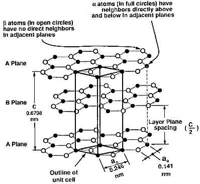 crystal structure of graphite showing ABAB stacking sequence and unit cell.