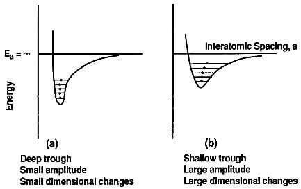 the energy trough of graphite in (a)ab and (b)c direction