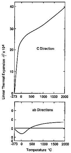 thermal expansion of the graphite crystal in the ab and c directions.