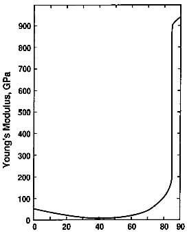 Young's modulus of graphite crystal as a function of angle with c axis.