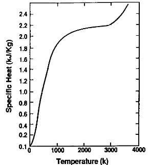 specific heat of graphite vs. temperature at one atmosphere