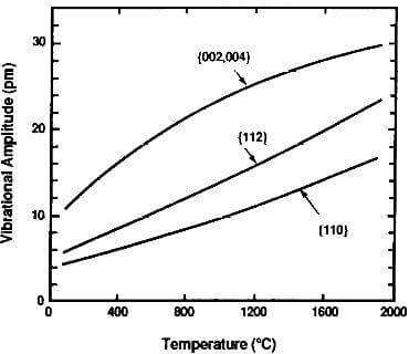 thermal vibrational amplitude of graphite crystal