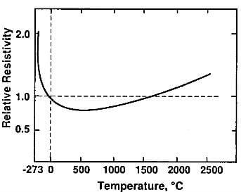 relative variation of electrical resistivity of molded graphite as a function of temperature