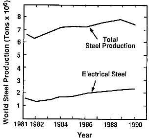 world production of steel.