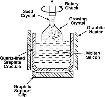 Czochralski apparatus for crystal growth of silicon