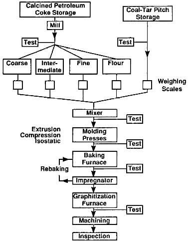 producton process flow diagram of molded graphite