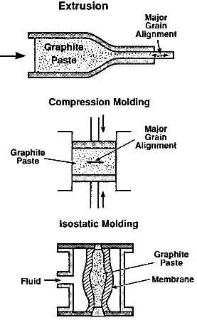 forming techniques for molded graphite