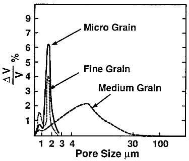 pore-size distribution of various grades of molded graphite