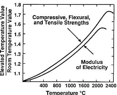 effect of temperature on strength and modulus of molded graphite