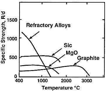 specific strength as a function of temperature of graphite and other high-temperature materials