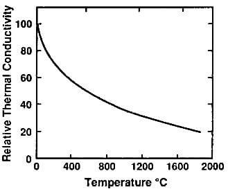 relative thermal conductivity of molded graphite as a function of temperature