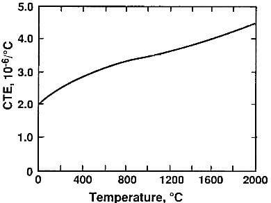 average CTE of graphite as a function of temperature.