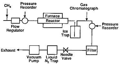 schematic of experimental apparatus for the production of pyrolytic graphite