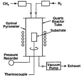 schematic of a cold-wall reactor for the production of pyrolytic graphite