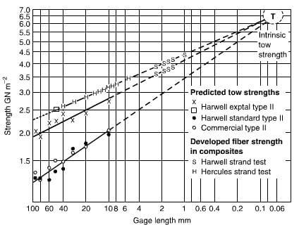 predicted tow strengths and effective gage lengths in composites.