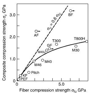 compression strength of single carbon fibers vs composite compression strength