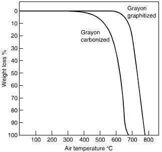 carbonized rayon carbon fiber weight loss vs temperature in air