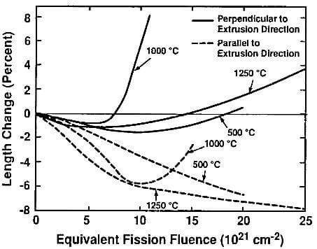 length changes of typical nuclear graphite as a function of fission fluence