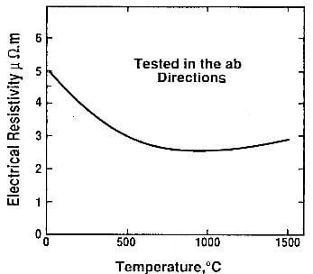 electrical resistivity of pyrolytic graphite as a function of temperature