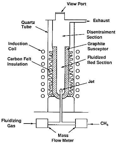 schematic of a fluidized-bed reactor for the deposition of pyrolytic graphite