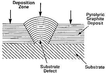 effect of substrate defect on deposited structure of pyrolytic graphite