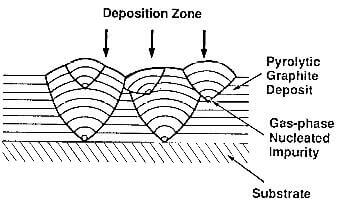 effect of gas-phase nucleated impurities on deposited structure of pyrolytic graphite