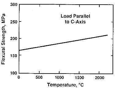 flexural strength of pyrolytic graphite as a function of temperature.