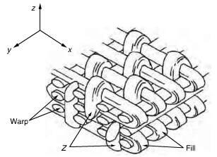 schematic view of 3D tape made by braiding process.