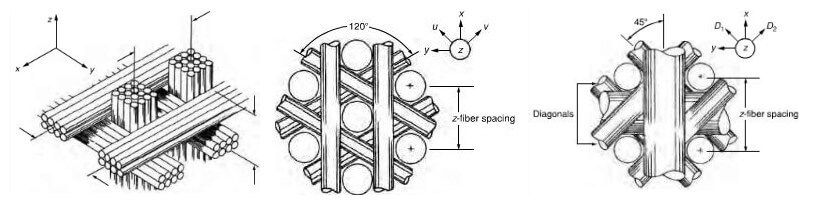 typical 3D,4D,5D structure of CC block construction