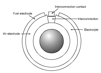 solid oxide fuel cell