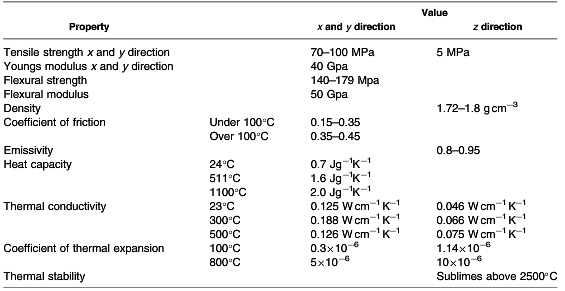 typical properties of carbon-carbon material for brake rotors, pads, clutch plates