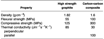 properties of high strength graphite compared with carbon-carbon composite