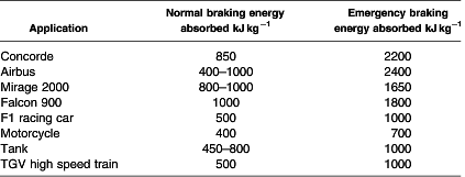 energy absorbed per brake in various systems of transport