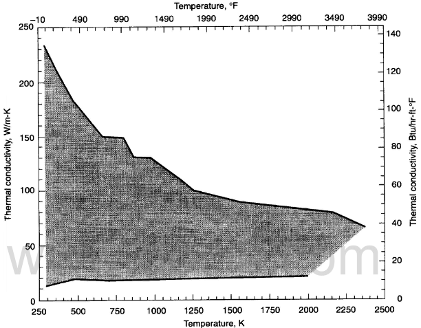 range of in-plane thermal conductivity values for materials reported in paper