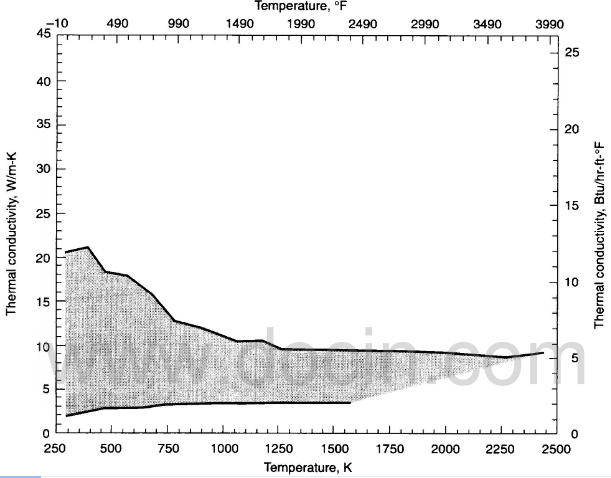 range of through-the-thickness thermal conductivity values for materials reported in paper