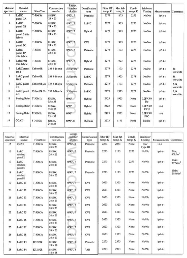 table 1-28pcs of c/c composite specimens