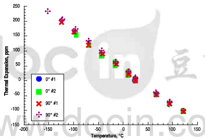 Thermal expansion versus temperature for EO-1 C-C facesheet material.