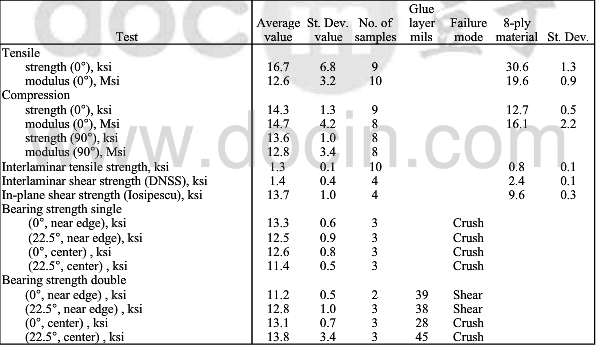 Mechanical test data for 2-ply EO-1 C-C facesheet ad comparable 8-ply material.