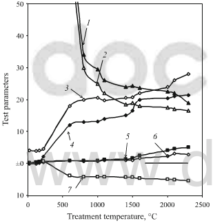 change in phsical, electrophsical properties of carbon material and their deformation