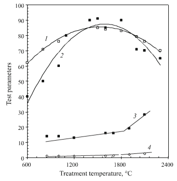 ultimate strength in bending of carbon materials