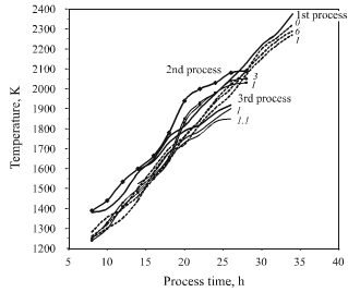 furnace graphite surface temps during 3 heat treatment processes