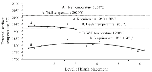 permissible temperature limit at points of placing control specimens at outer surface