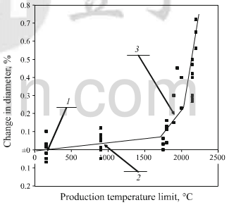 change in billet diameter during production operation