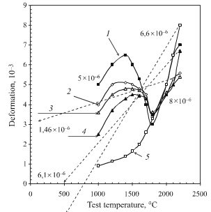 results of dilatometric study of specimen material deformation for plates 4 mm thick