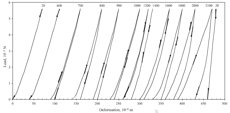 deformation with cyclic loading of a carbon filament