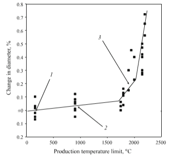 change in blank diameter during production operations