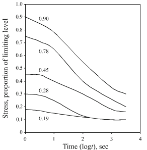 load relaxation in carbon fiber from thread based on polyacrylonitrile