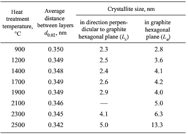 change in x-ray structural properties of C-C material of high modulus treads