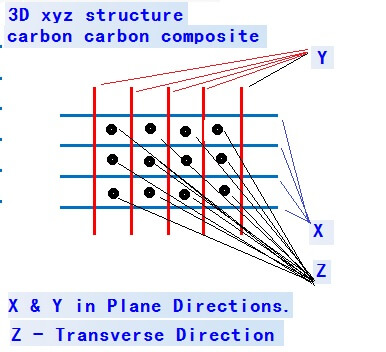 3D xyz structure