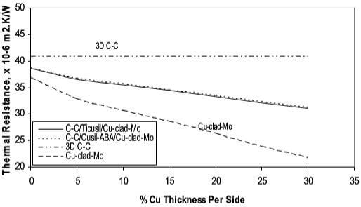 calculated (a) strain energy and (b) effective thermal resistance in the C-C, Cu-clad-Mo joint